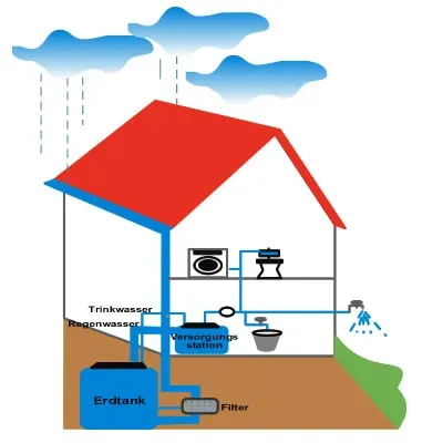 Regenwasseranlage von Sanitärprofi aus Köln